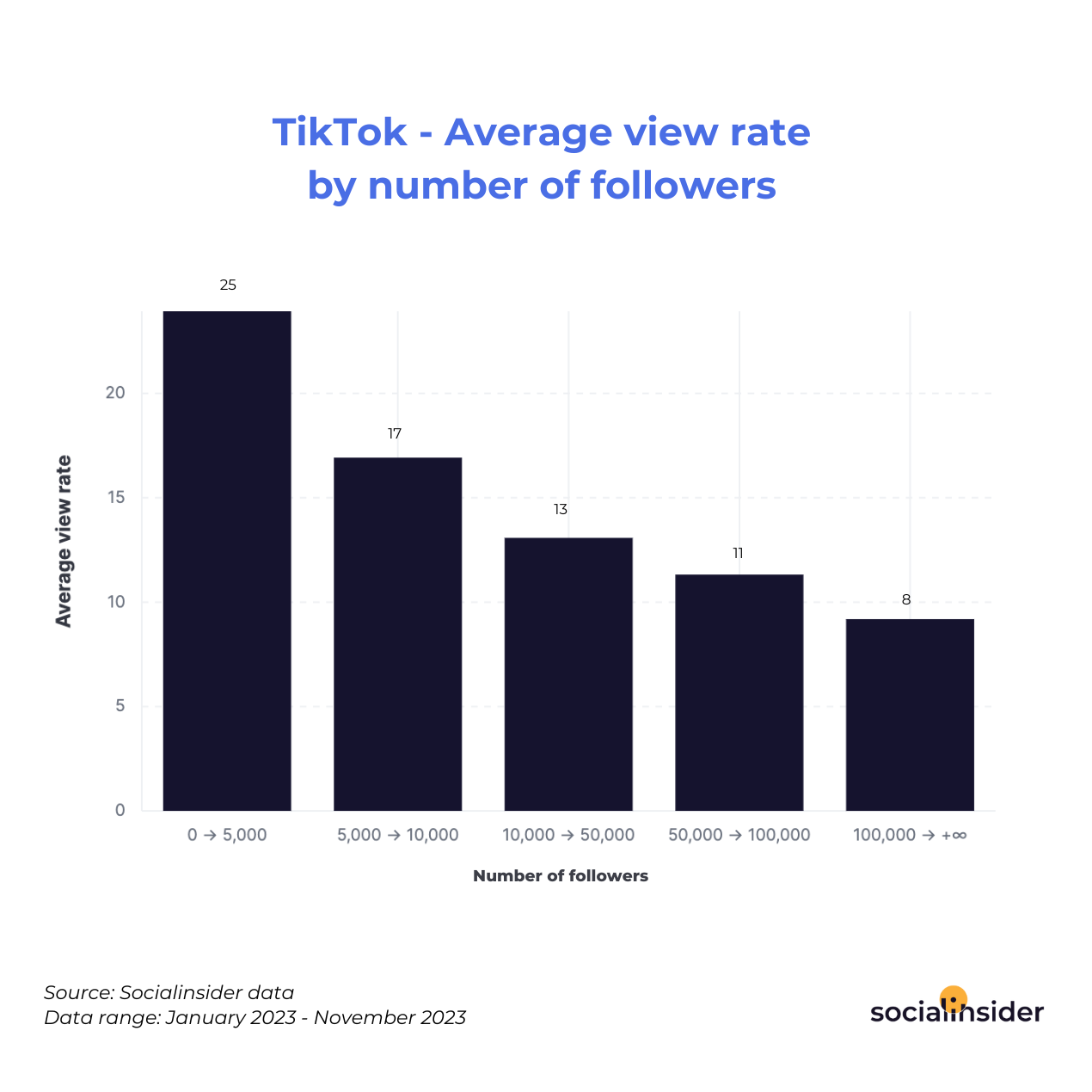 https://www.socialinsider.io/assets/img/socialinsider/stats/graphs/tiktok_average_view_rate_followers.png