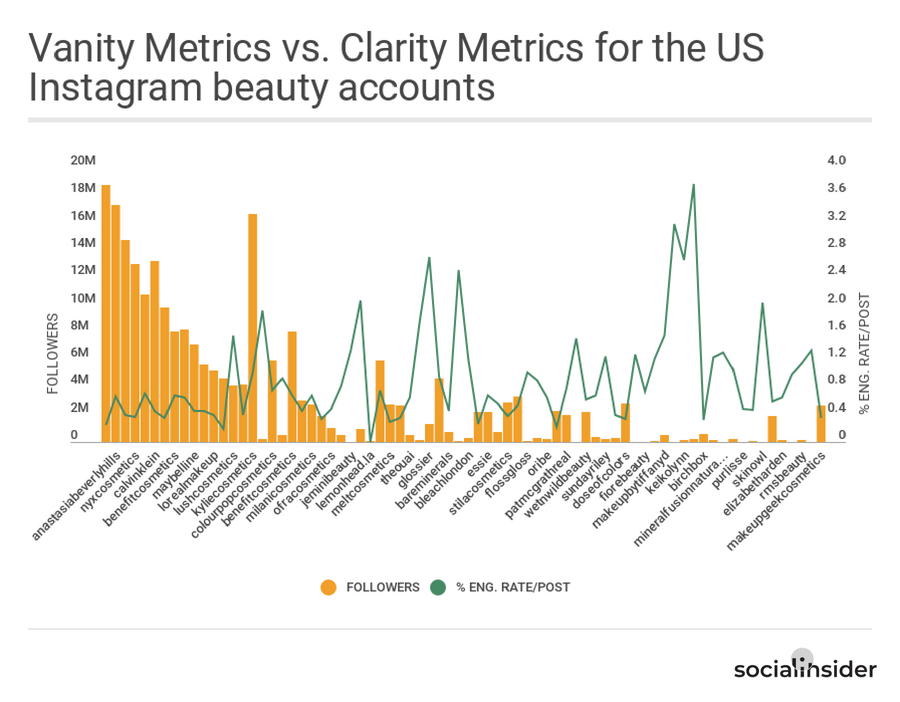 clarity metrics for the us instagram beauty accounts - 7m instagram followers ibeauty