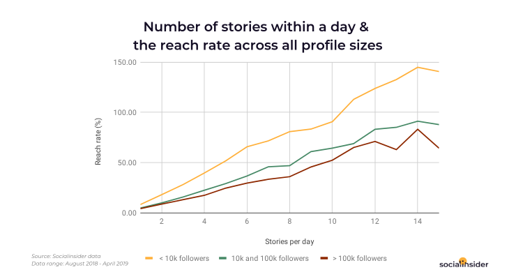 Reach rate какой нормальный в инстаграм