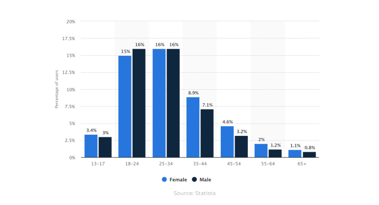 30 Instagram Statistics You Need to Know to Target the Right Audience ...