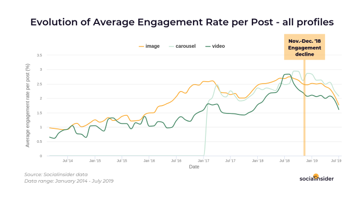 Instagram Content And Engagement Study What 7 4 Million Posts Show Images, Photos, Reviews