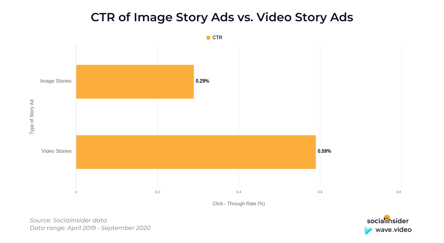 Video stories. CTR что это в рекламе. Кликабельность в сторис. Каналы рекламы CTR. Кликабельность средний в Инстаграм.