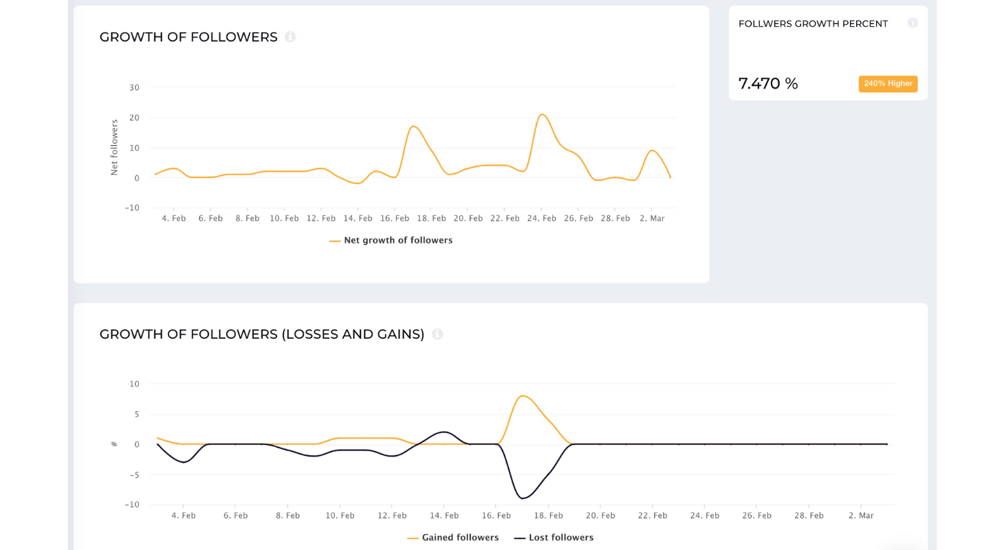 The followers growth metris is very important