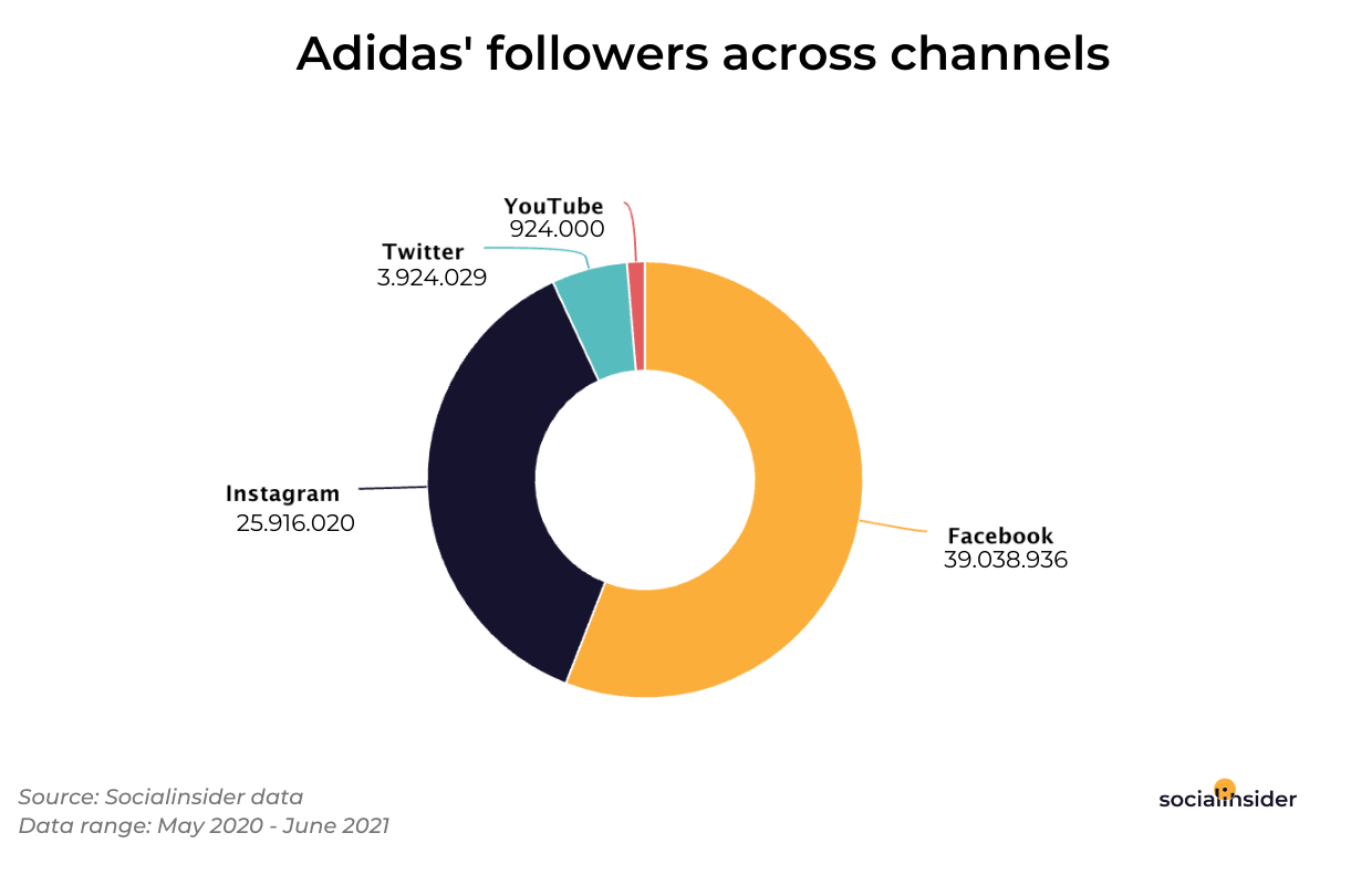 Fabel goedkoop verkoper Key Takeaways From Adidas' Social Media Strategy | Socialinsider