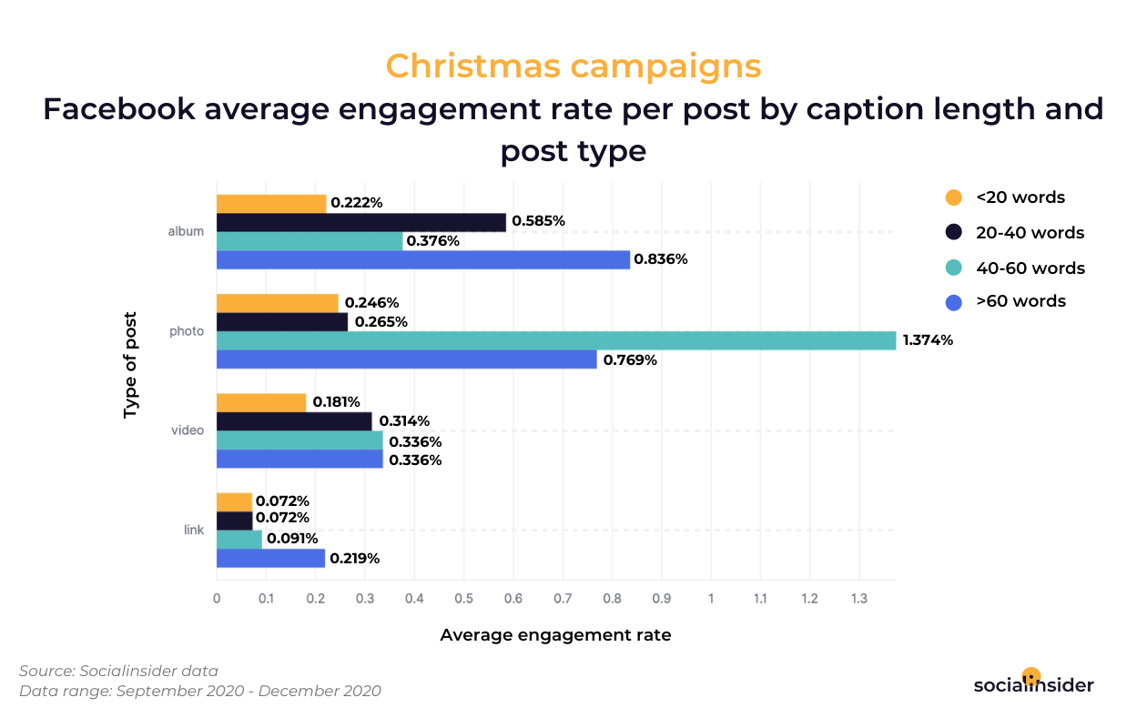 [Case Study] How to Plan Your Christmas Marketing Campaigns With the Help of Data