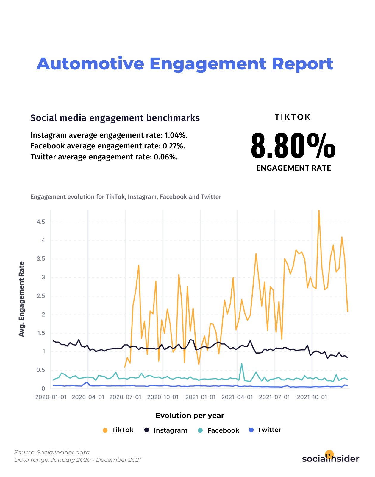 Average engagement rates for the automotive industry in 2022.