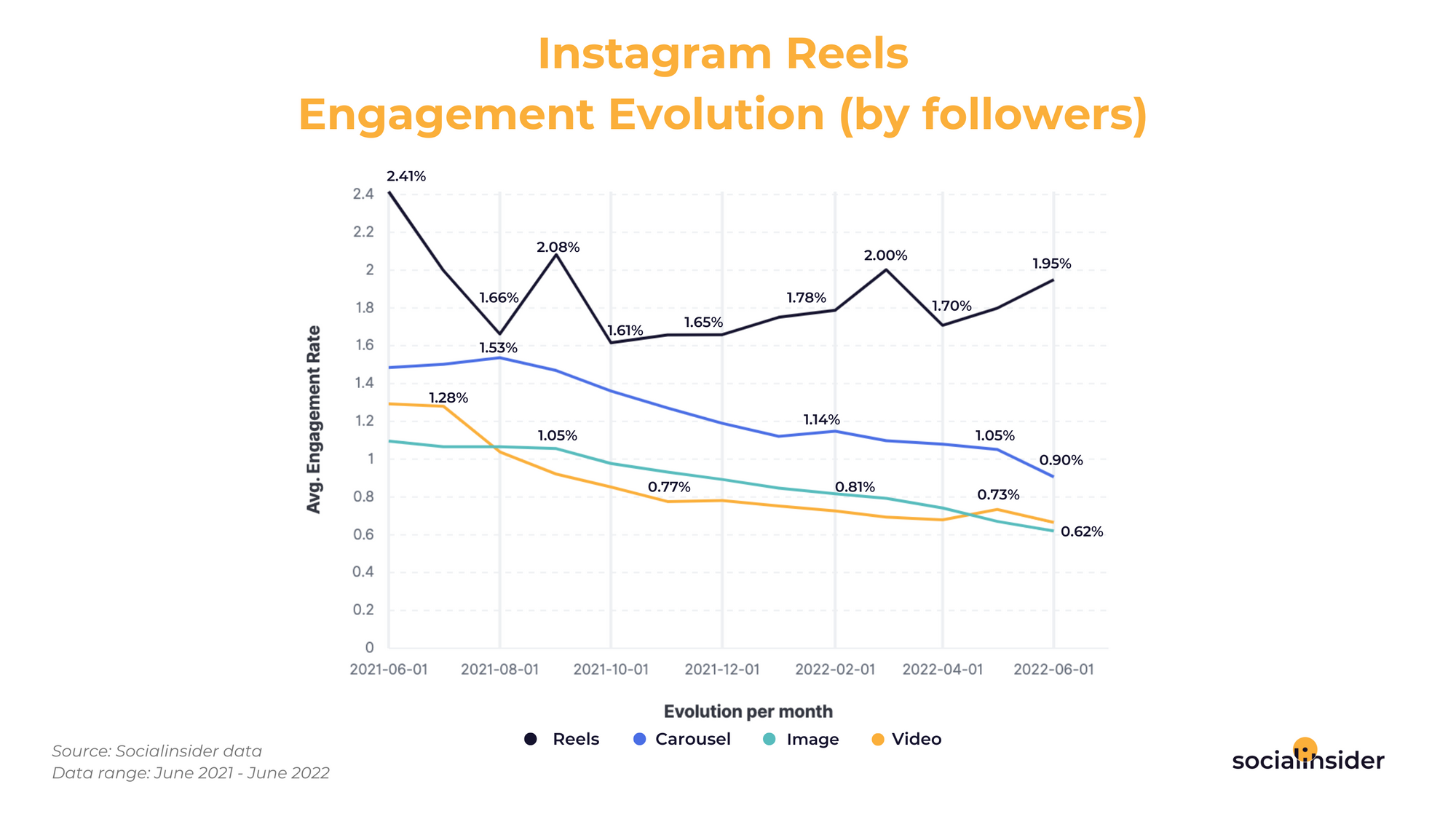 Instagram Reels Insights Data Performance Stats Socialinsider