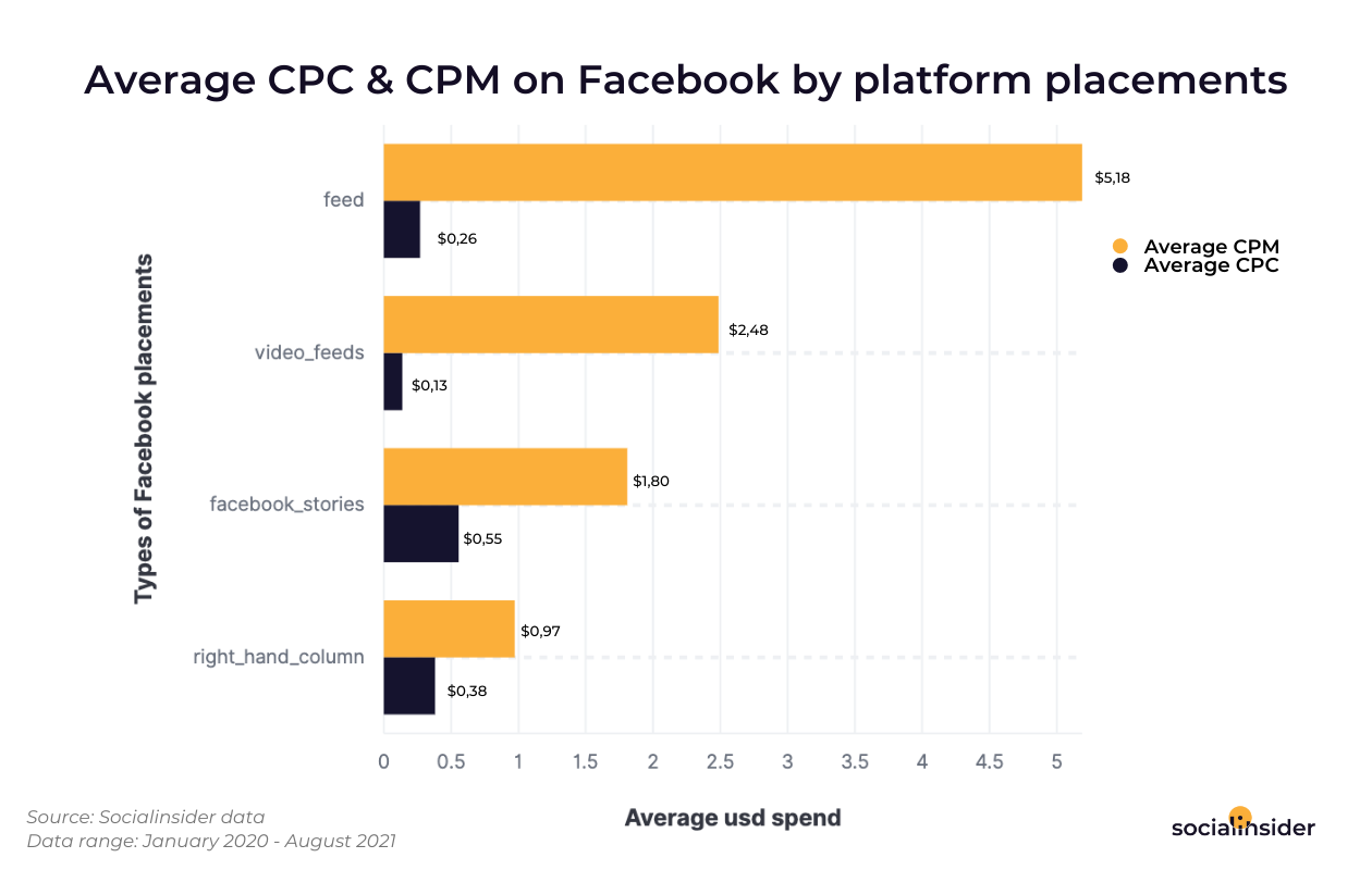 Facebook Average CPM By Category