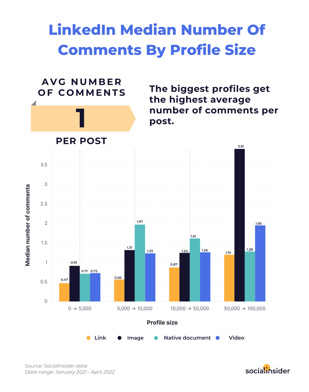 LinkedIn Engagement Rate In 2022 Socialinsider 2023 