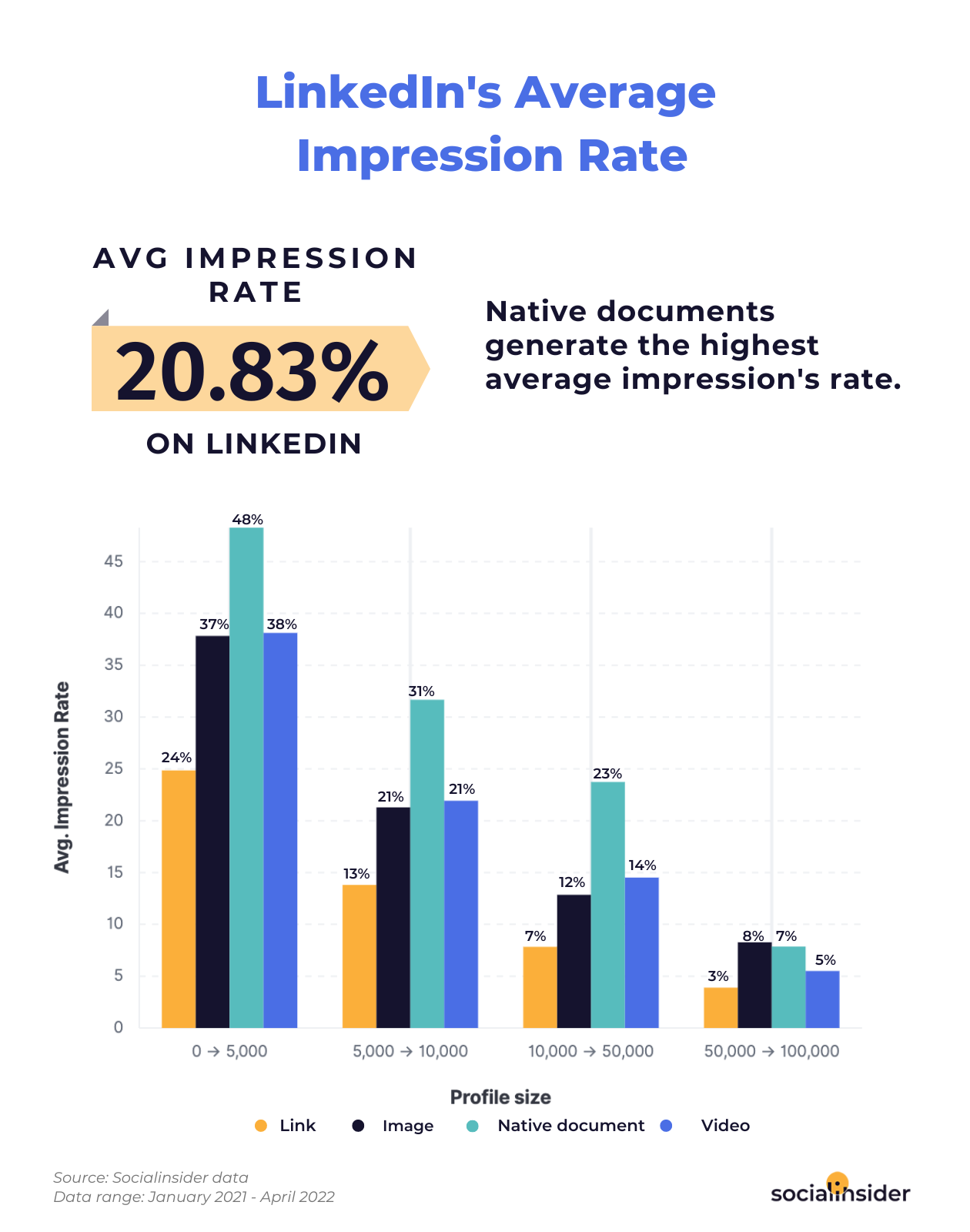 LinkedIn Engagement Rate Data Socialinsider