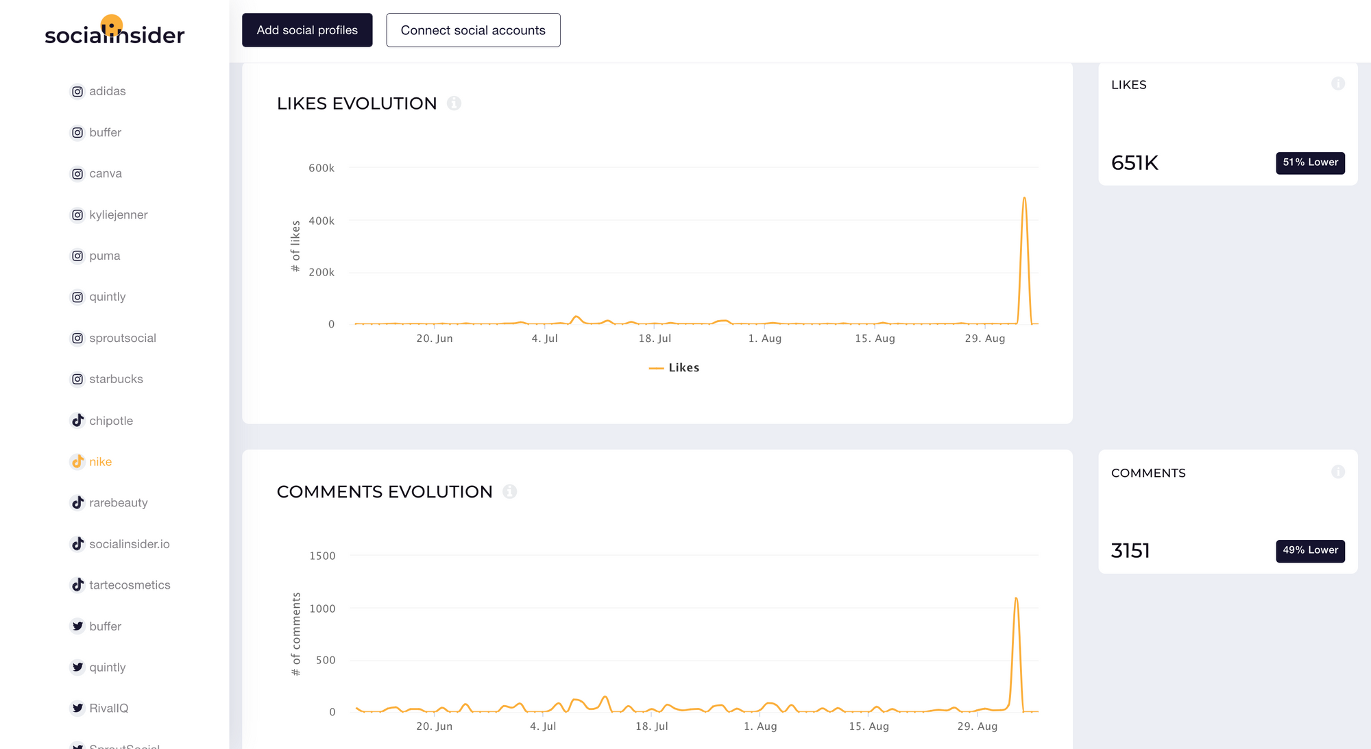 Likes and comments for Nike on TikTok