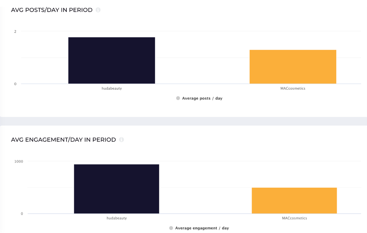 a screenshot from socialinsider with average engagement stats for huda and mac