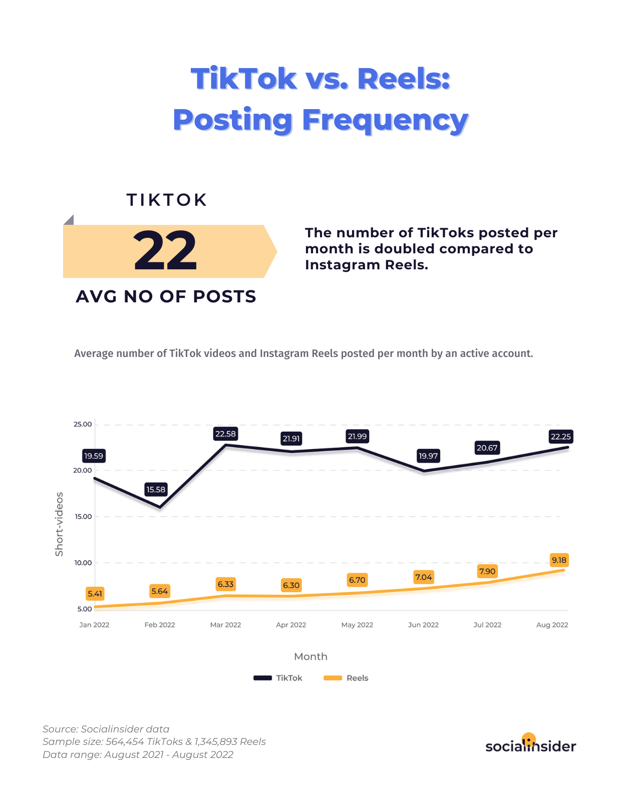 Reels vs TikTok: Dane i spostrzeżenia dotyczące wydajności Posting frequency