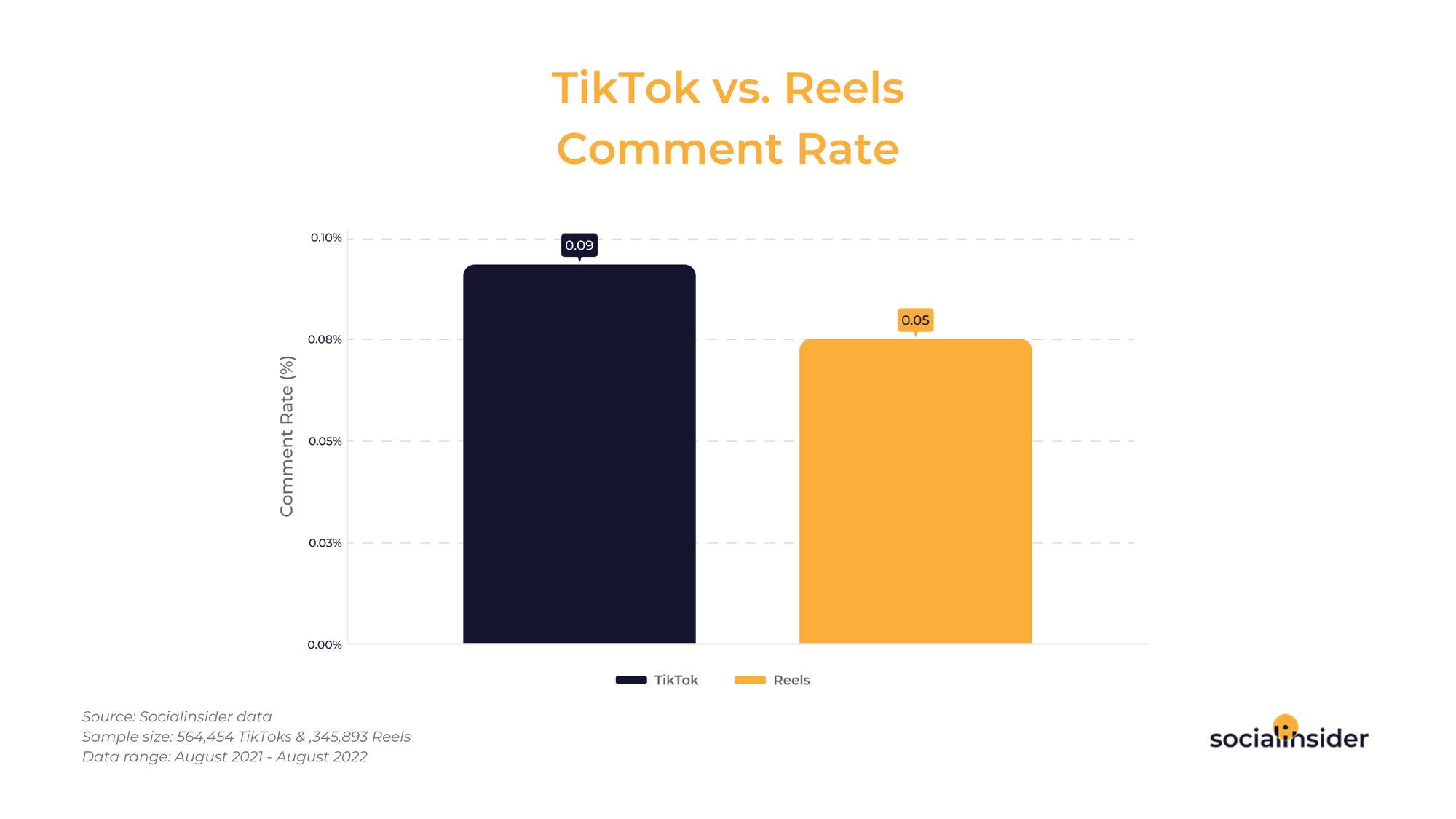 Reels Vs Tiktok Performance Data Insights Socialinsider