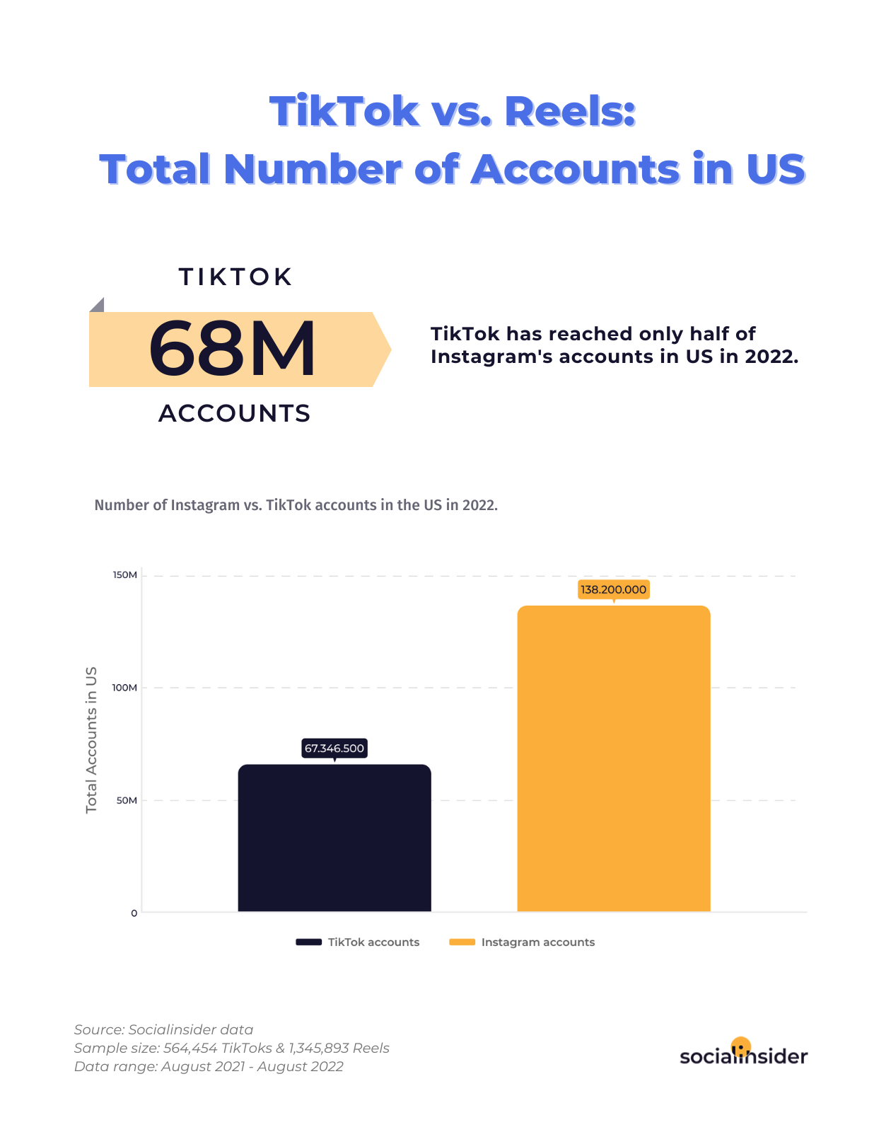 Reels vs TikTok: Dane i spostrzeżenia dotyczące wydajności Total accounts