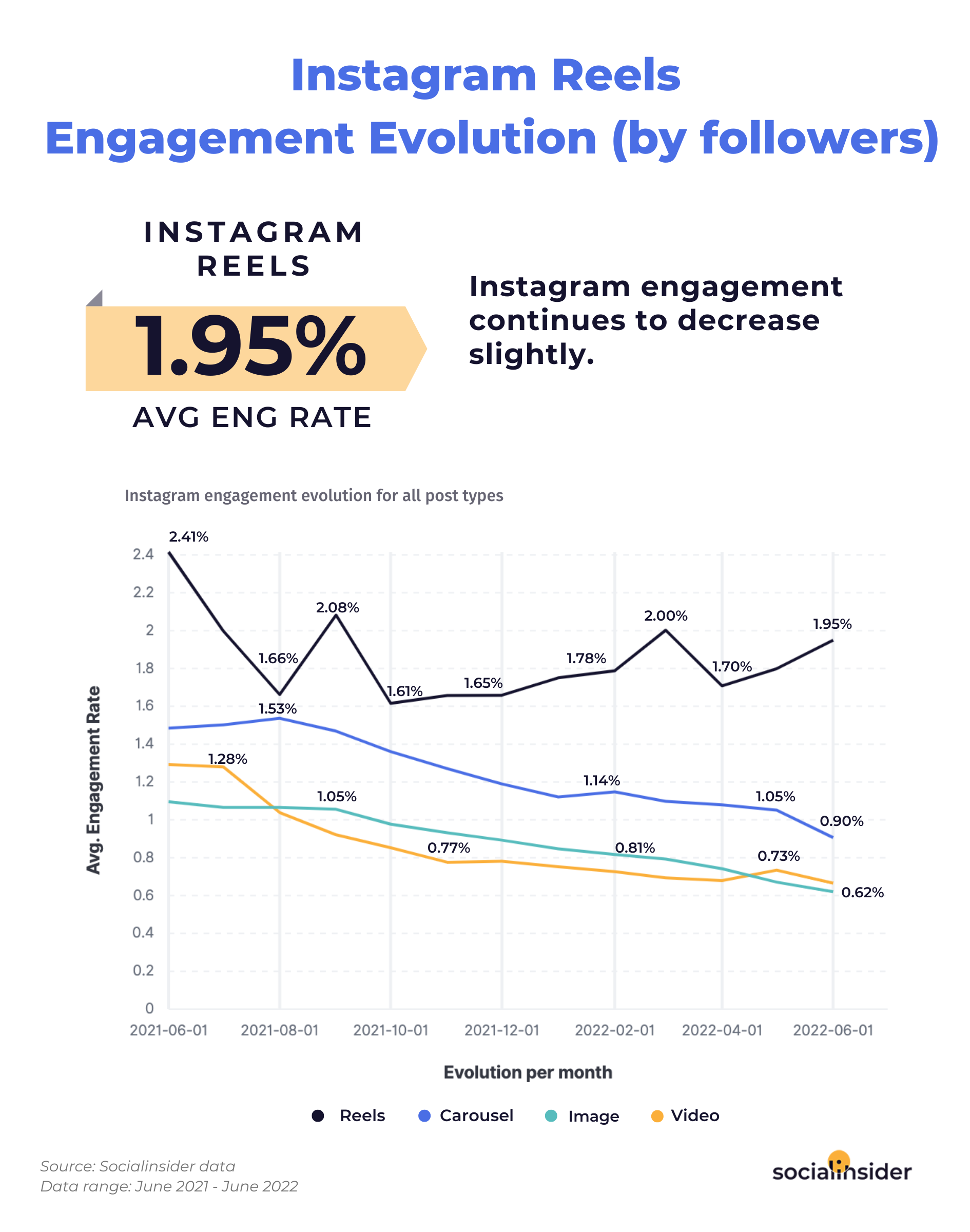 A graphic with instagram reels engagement evolution