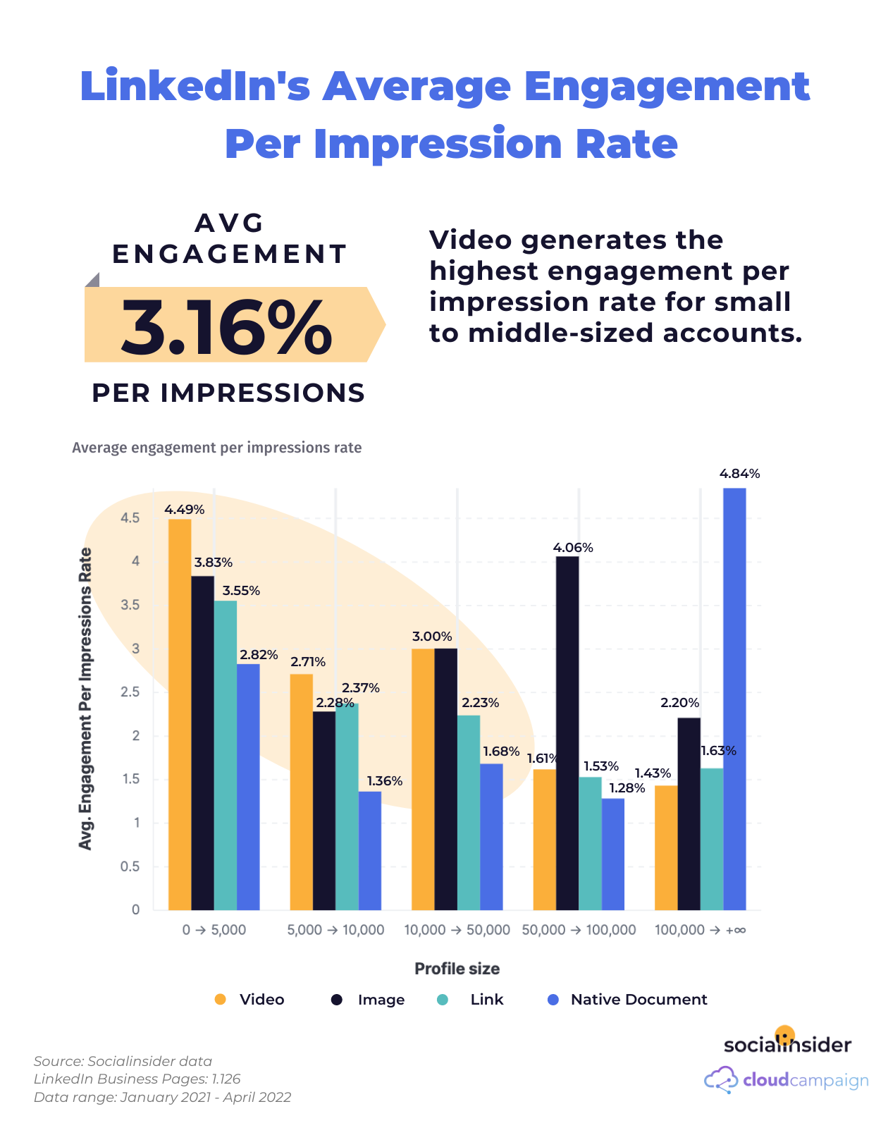 A graphic with linkedin's average engagement per impression rate