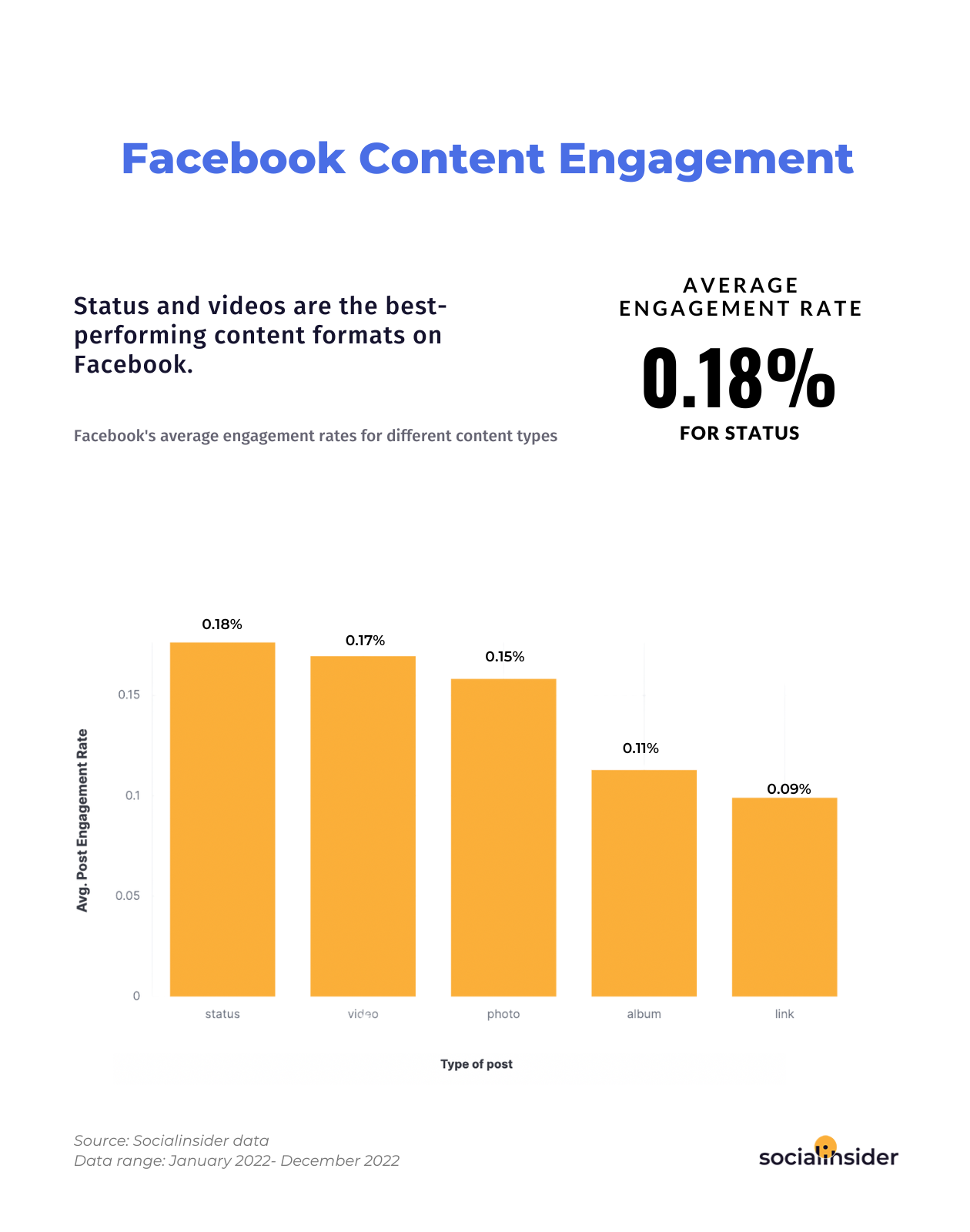 This graphic indicates what's the average engagement rate on Facebook for different content types.