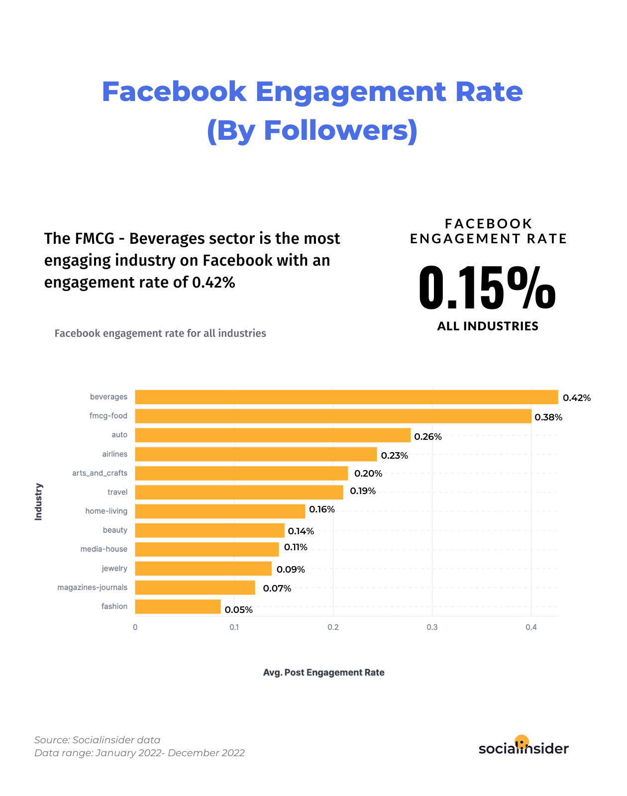 This is a chart showing what's the average Facebook engagement rate in 2023.