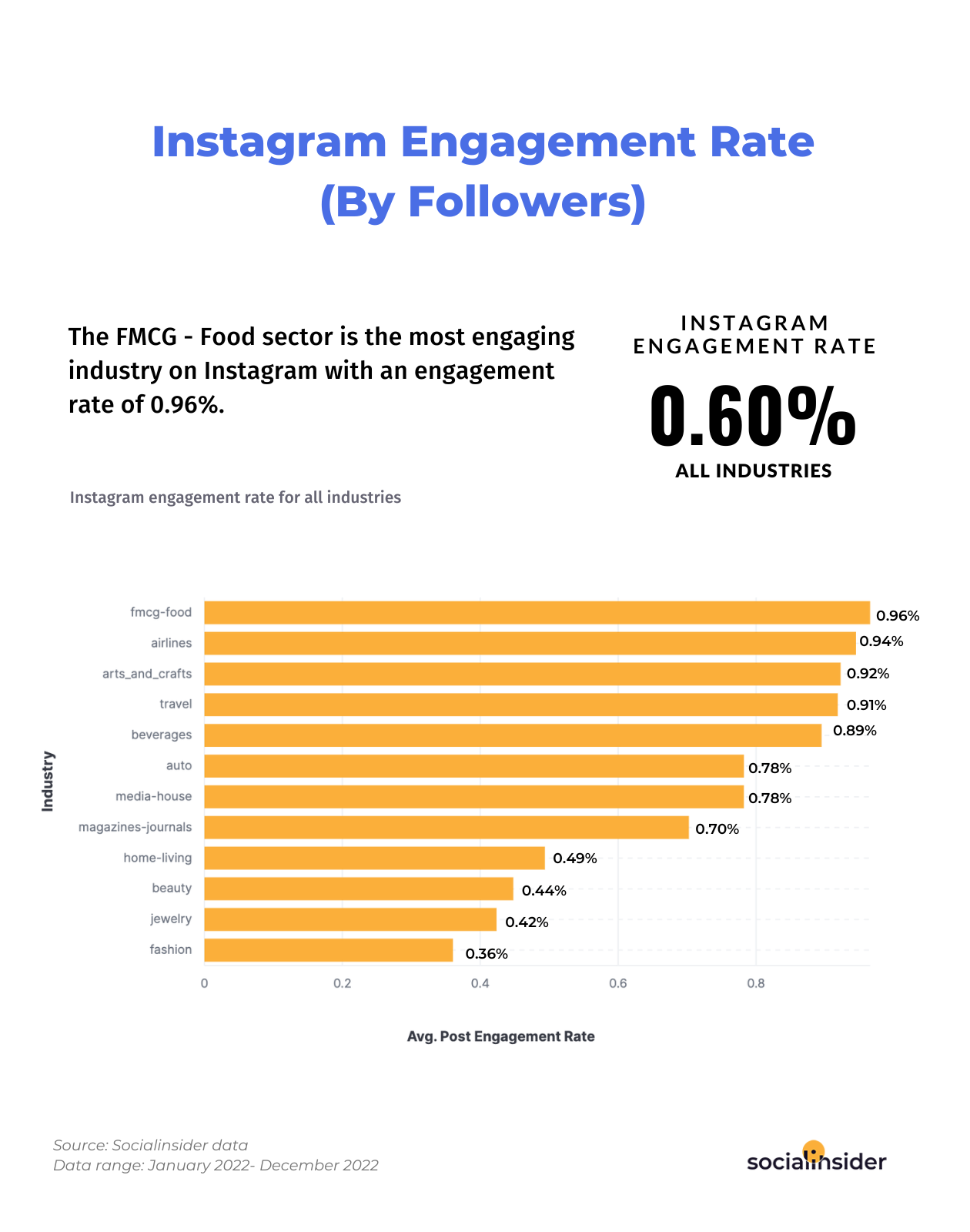 This chart shows what's the average Instagram engagement rate for 12 different industries.