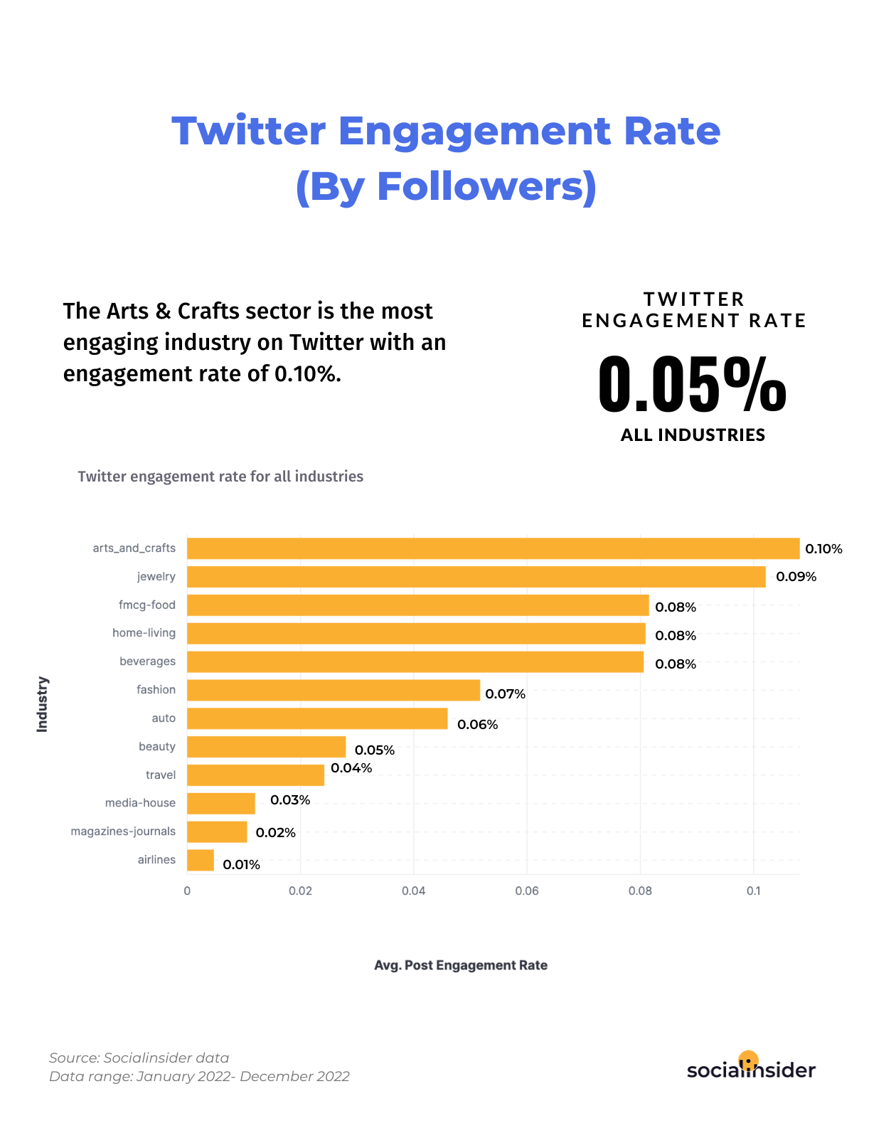 This is a chart indicating what's the average Twitter engagement rate in 2023. 