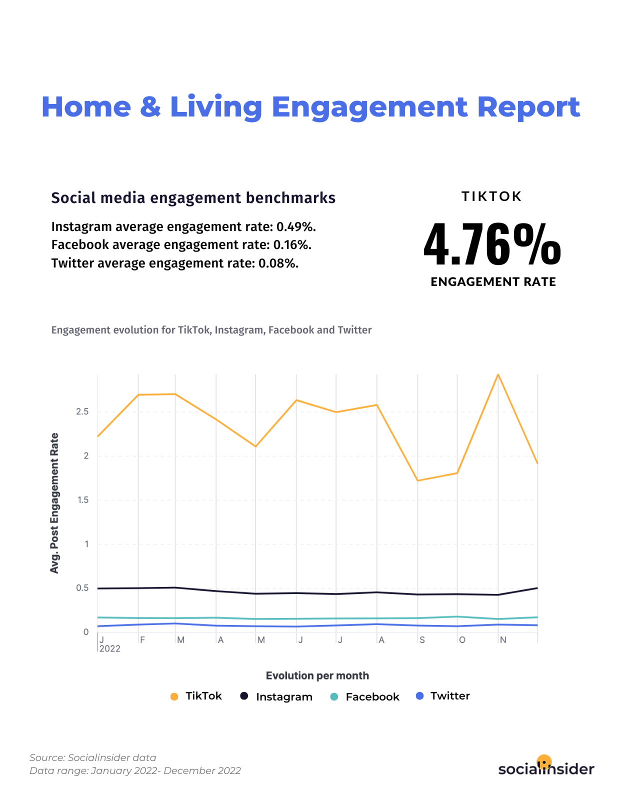 Here you can see social media performance benchmarks for home & living brands for 2023.