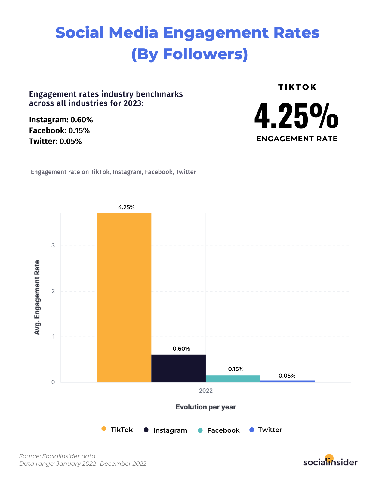 Here you can see a chart showing social media engagement benchmarks for 2023.