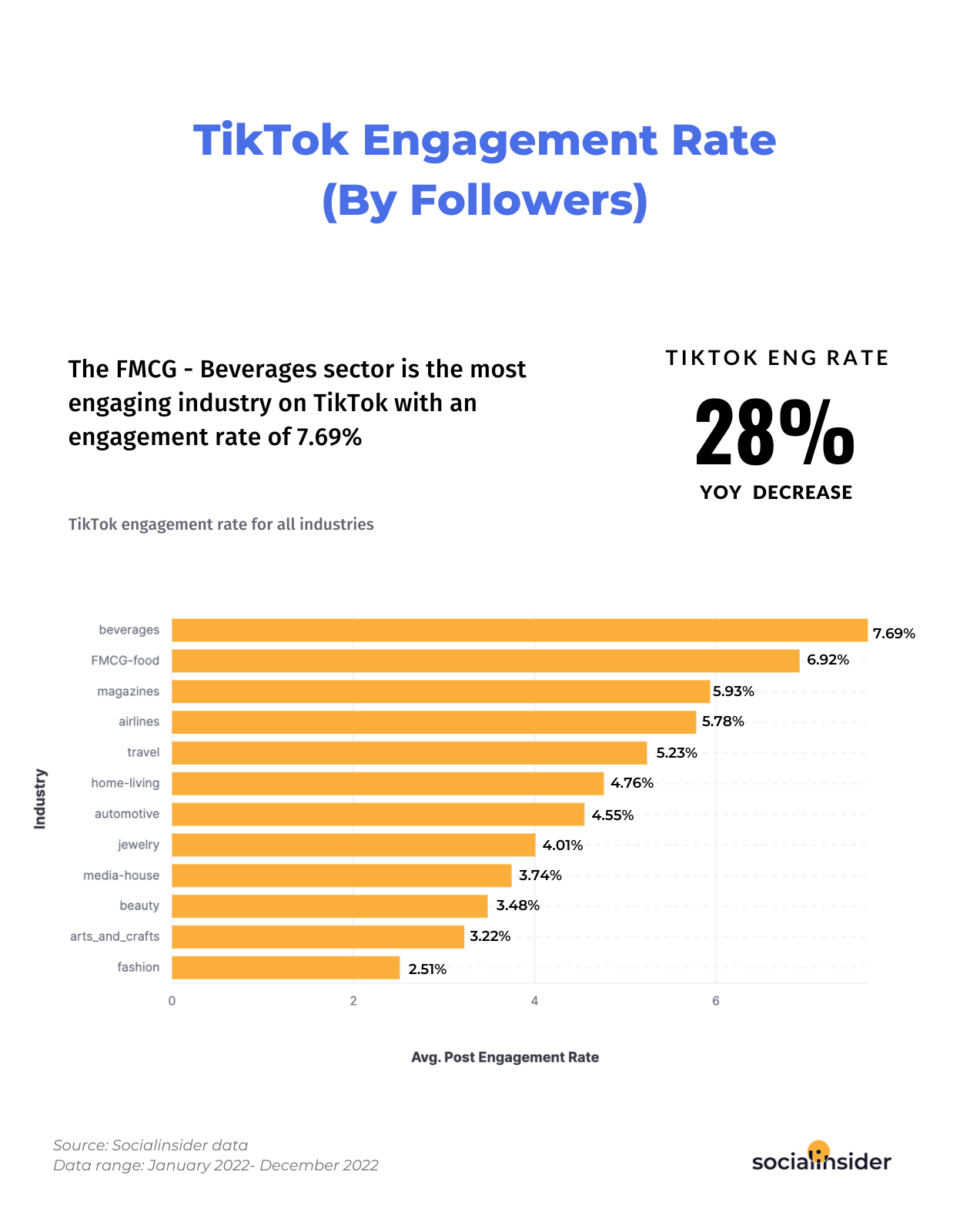 Here is a chart showing what's the average TikTok engagement rate for different industries in 2023.