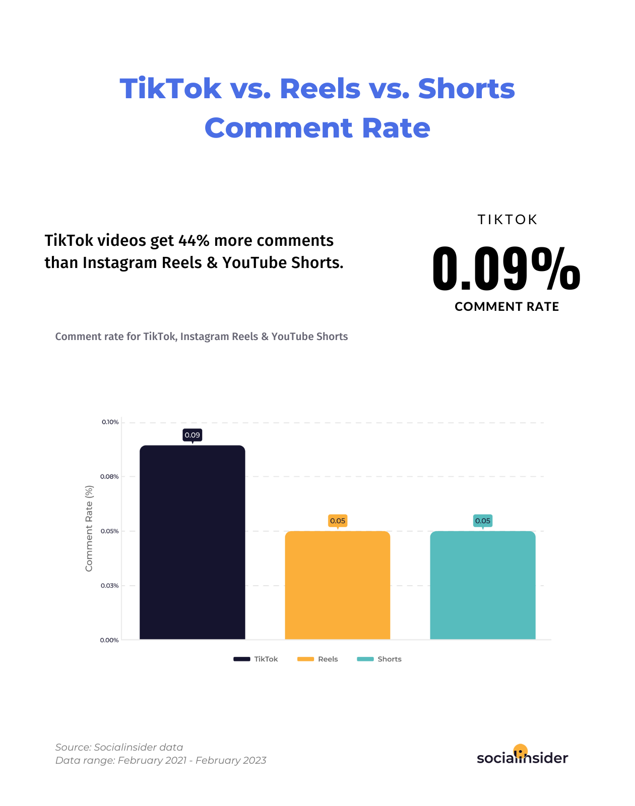 Shorts Summer 2023 Updates: How  Shorts New Capabilities  Compare to TikTok and Instagram Reels - Captiv8