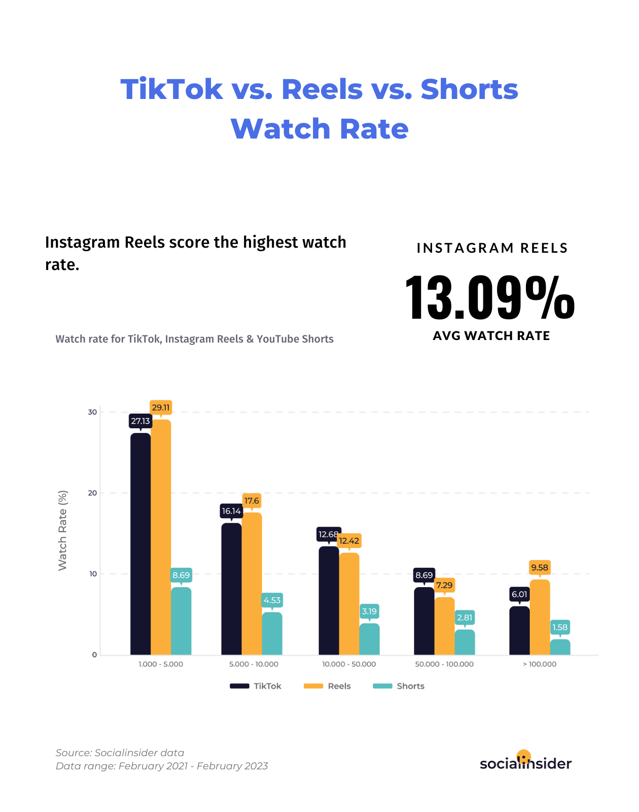 Shorts ad test reveal cheaper prices and longer views than TikTok