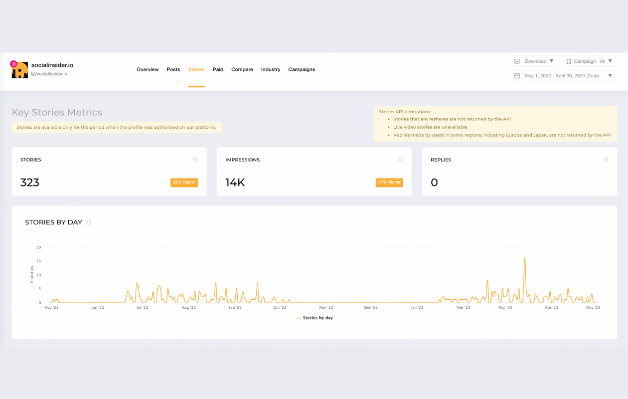 screenshot from socialinsider with instagram metrics for stories like stories by day