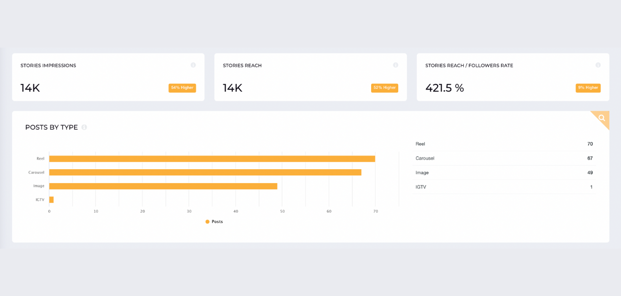 screenshot with instagram metrics for stories like impressions, reach and posts by type