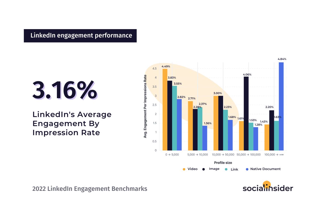 LinkedIn Engagement Rate Data Socialinsider