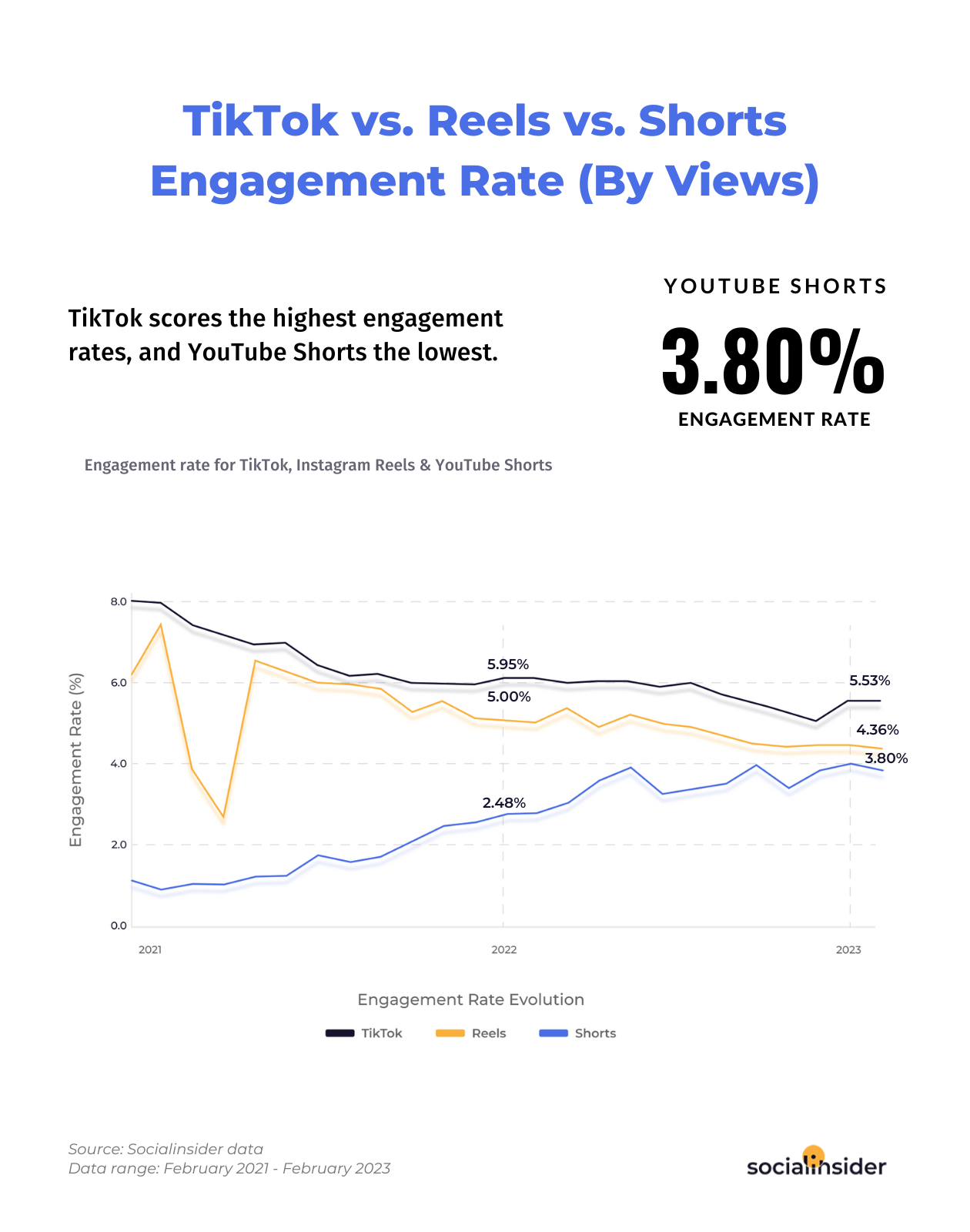 TikTok vs Reels vs Shorts Performance Data Socialinsider