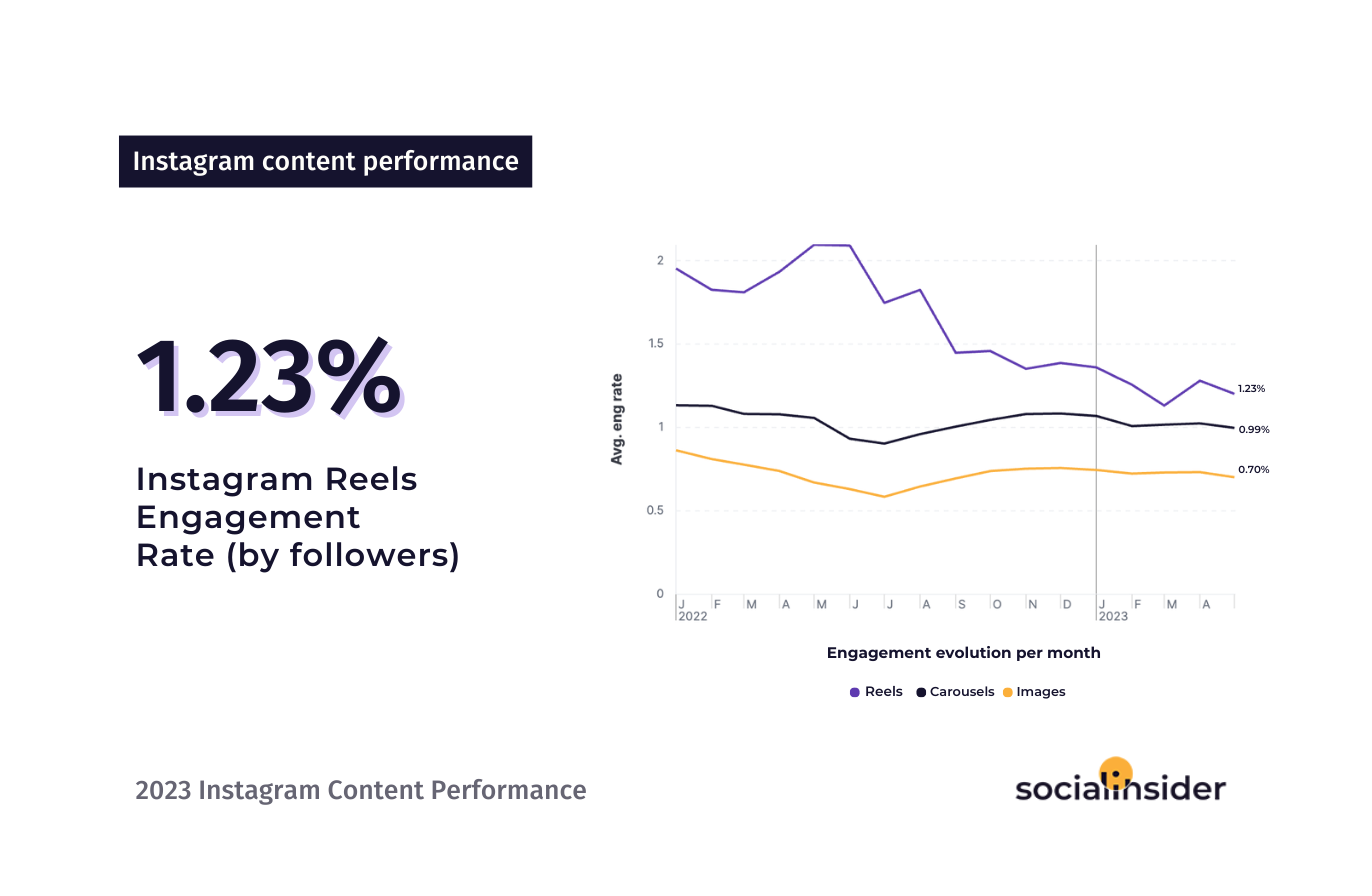 How to Analyze Your Instagram Reels' Performance : Social Media