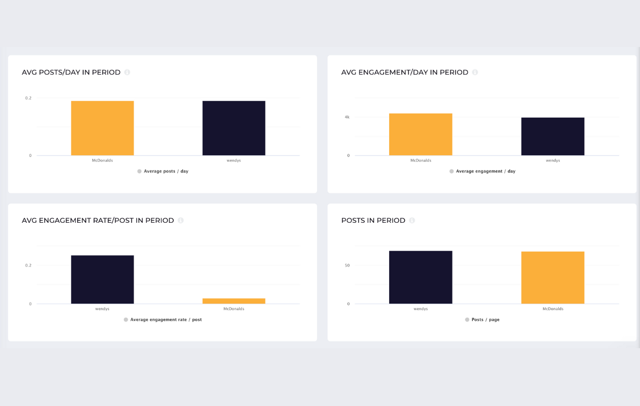 screenshot from socialinsider with benchmarks comparing mcdonalds and wendys, showing avg posts per day