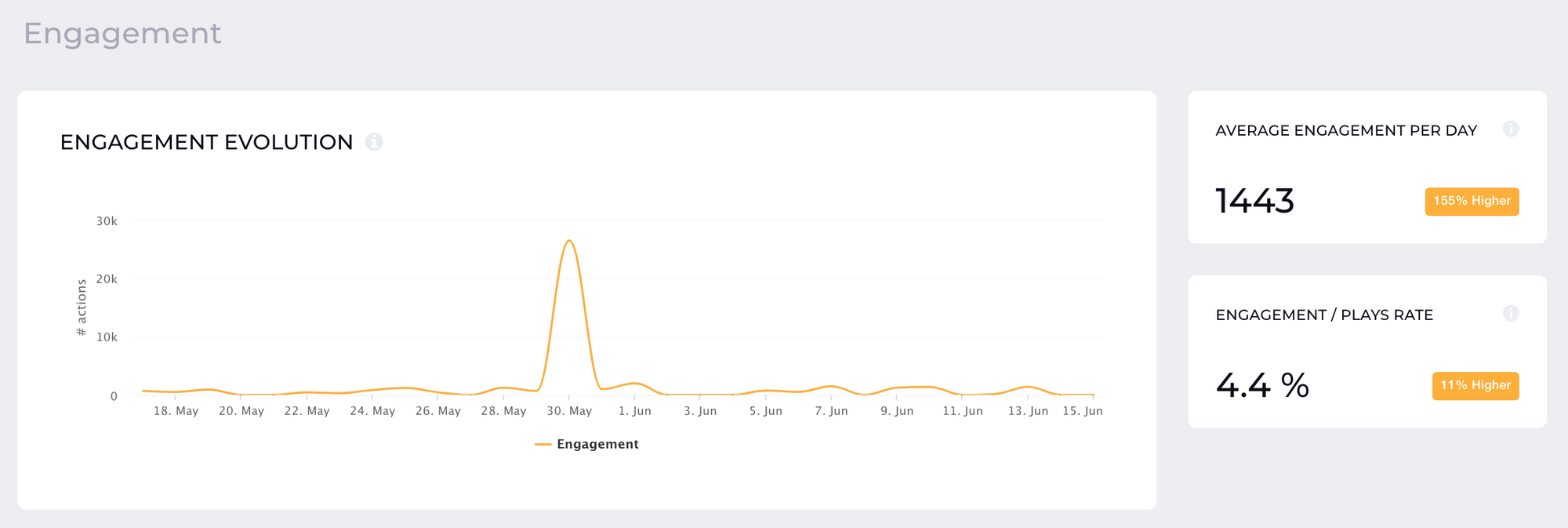 engagement evolution socialinsider