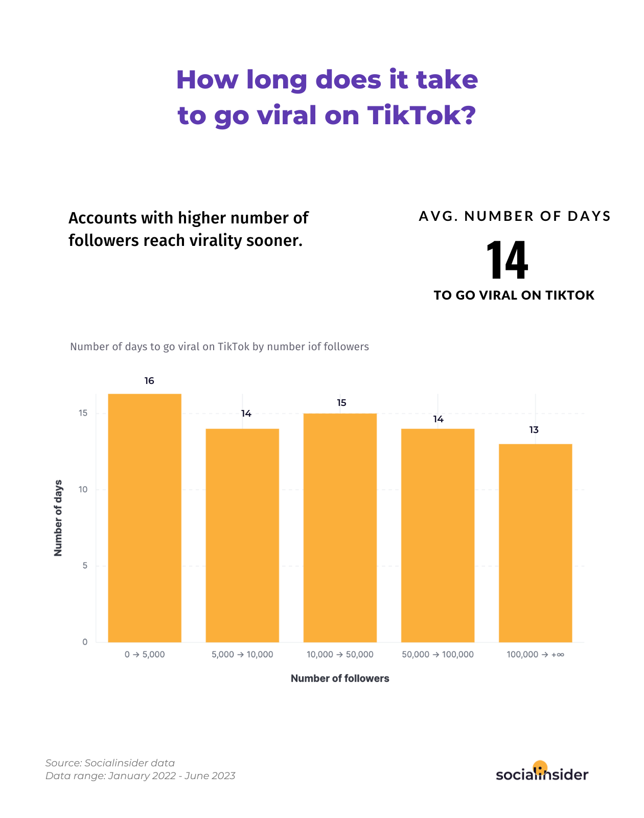 This is a chart indicating how does an account's follower size impact virality speed on TikTok.