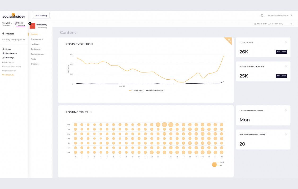 screenshot from socialinsider showing posts evolution