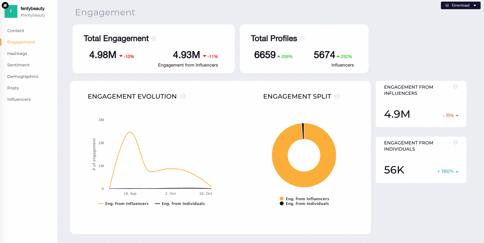 #fentybeauty engagement data