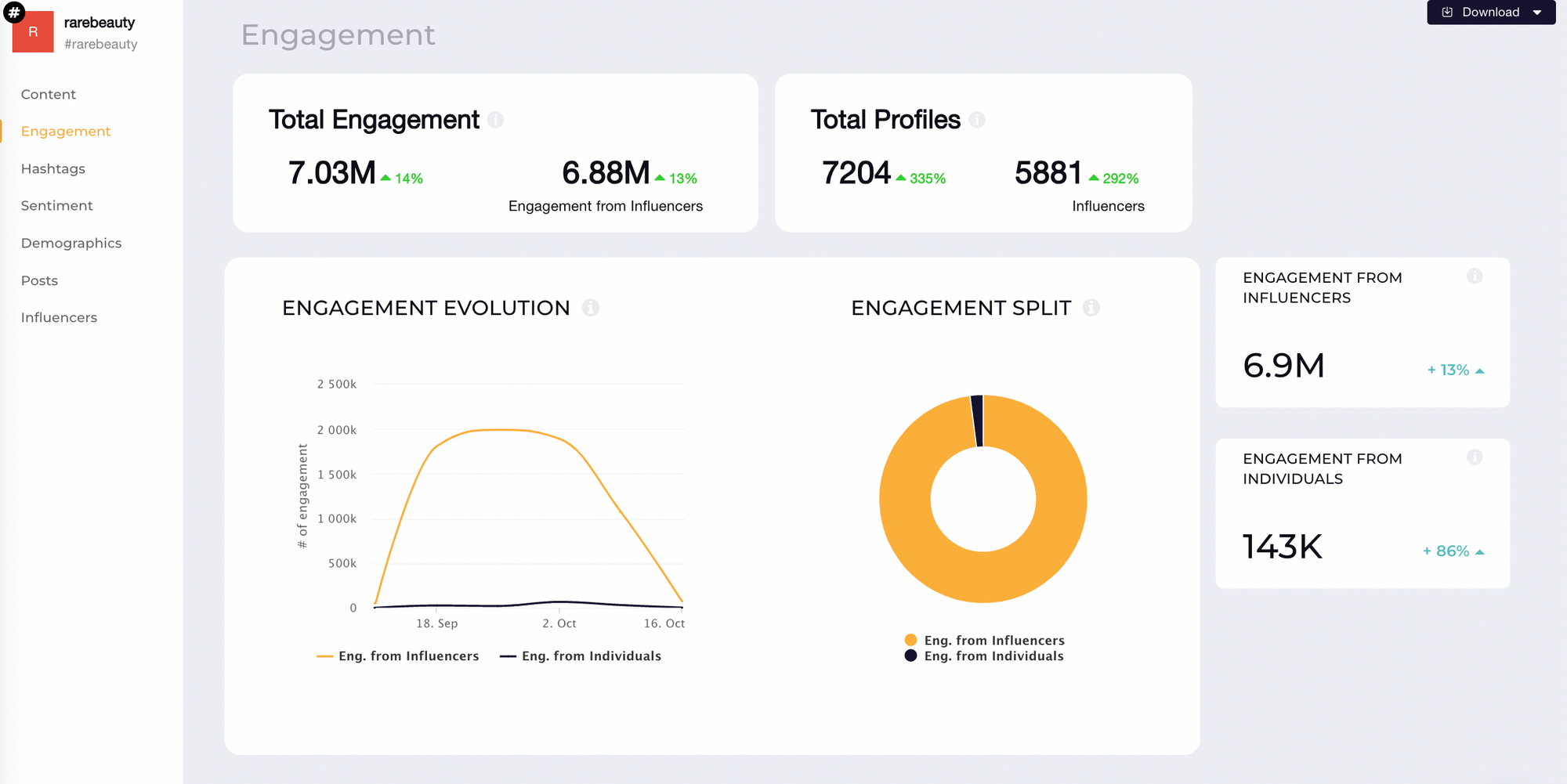 #rarebeauty engagement data