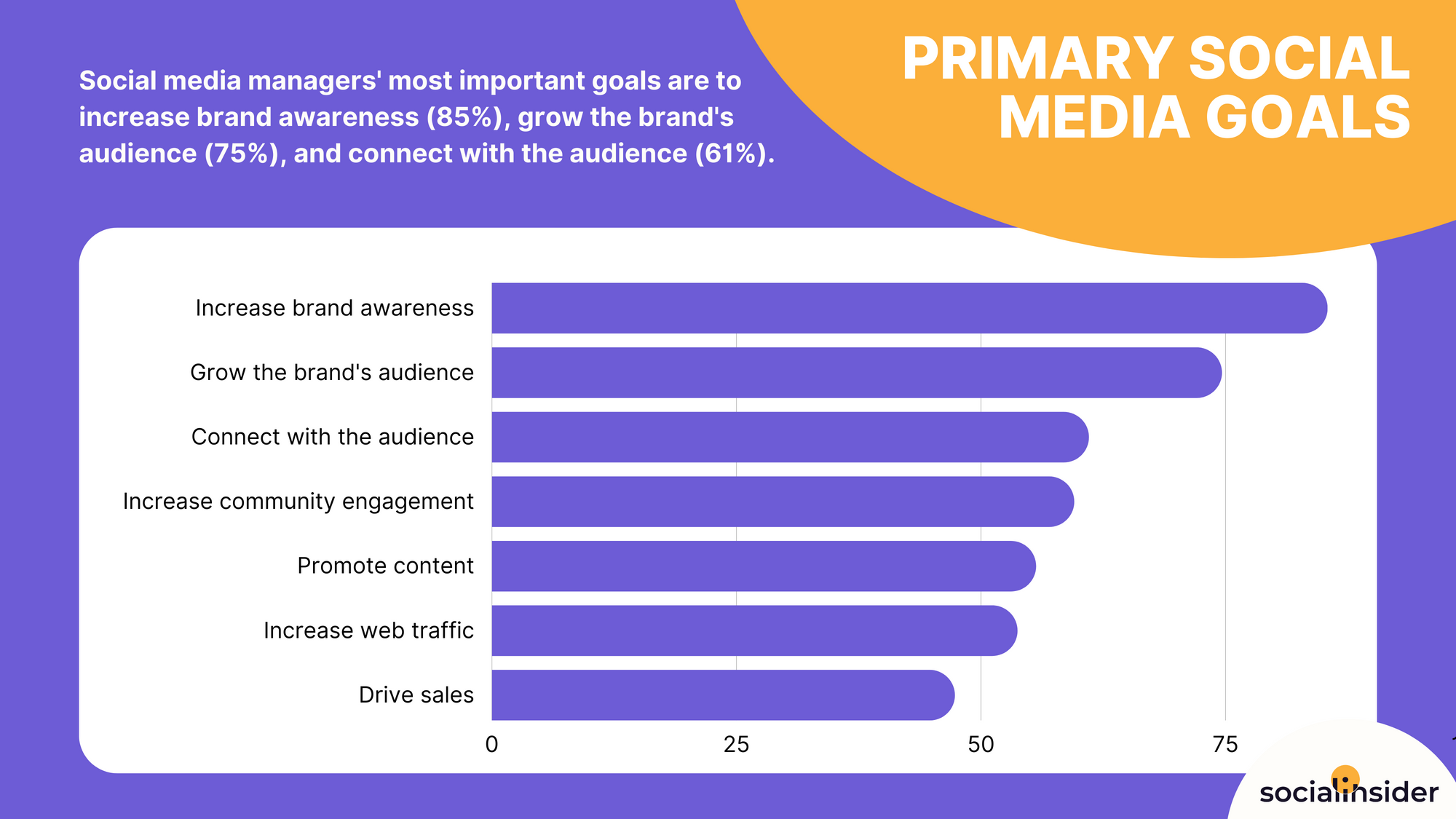 infographics with primary social media goals