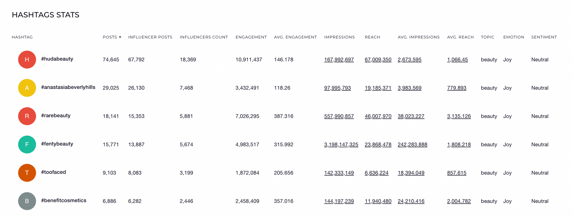 beauty brands hashtags benchmarks