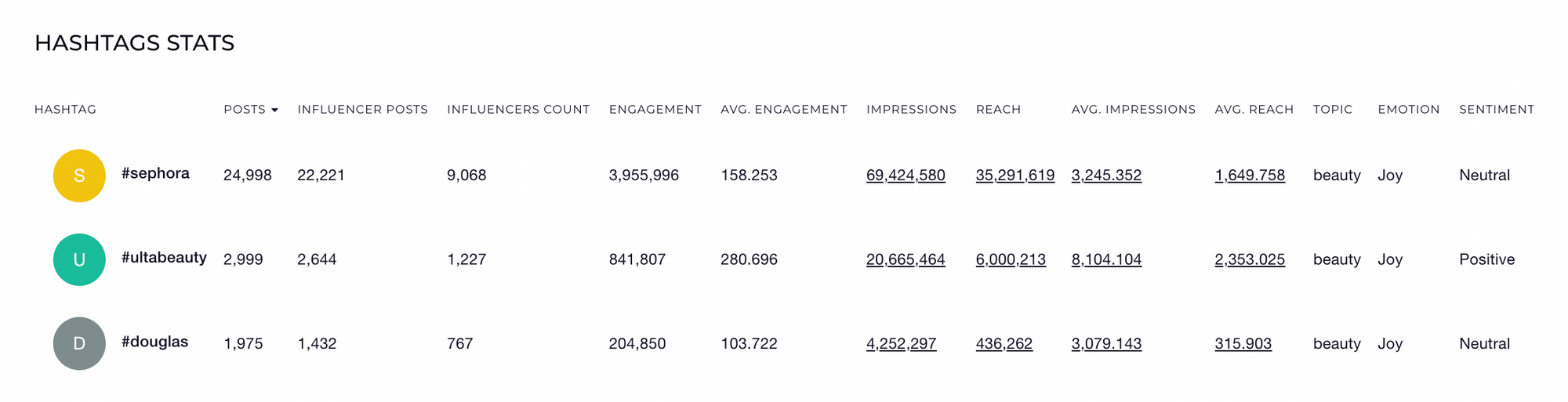 beauty retailers branded hashtags and benchmarks