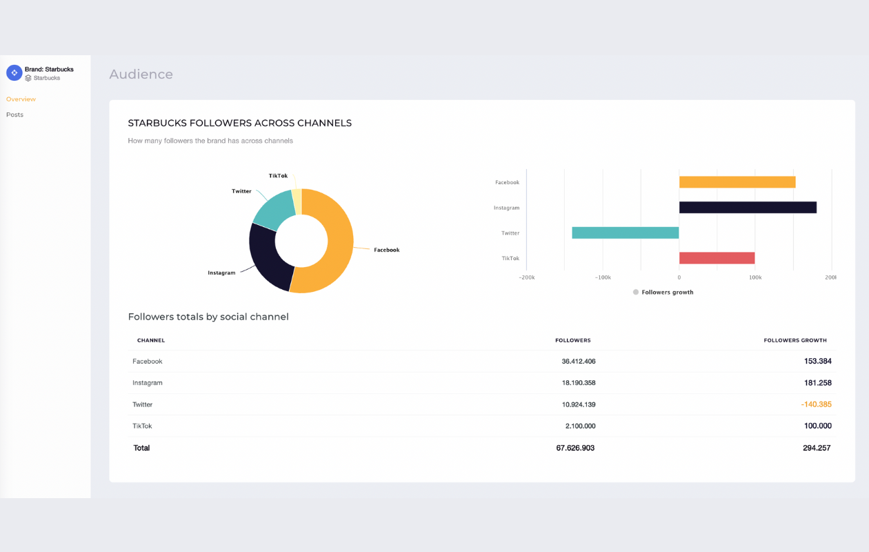 screenshot from socialinsider with audience data for cross-channel analysis on starbucks