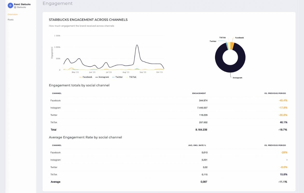 screenshot from socialinsider with engagement data for cross-channel analysis on starbucks