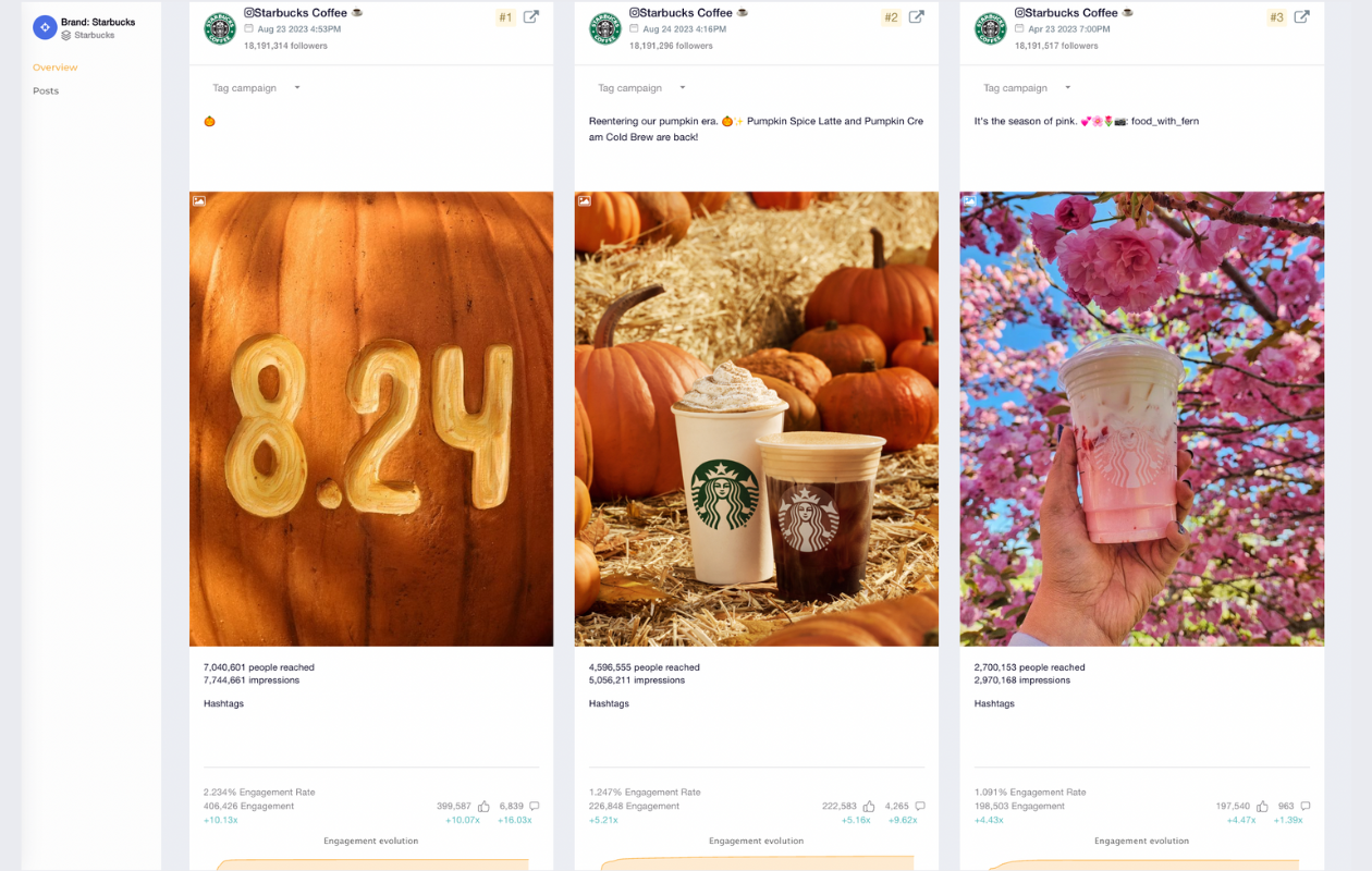 screenshot from socialinsider with top posts data for cross-channel analysis on starbucks