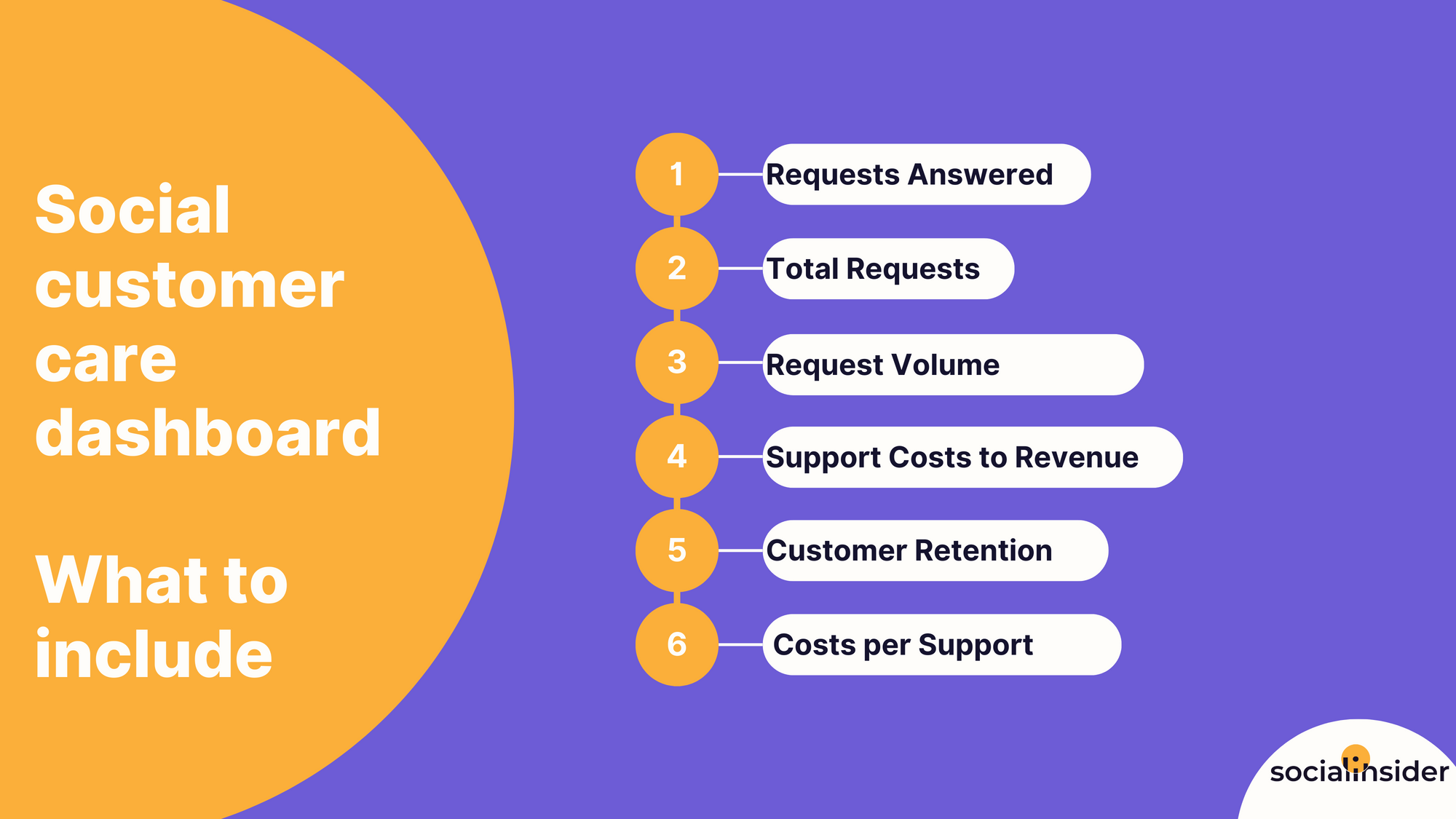 canva template with metrics to include in a social customer care dashboard