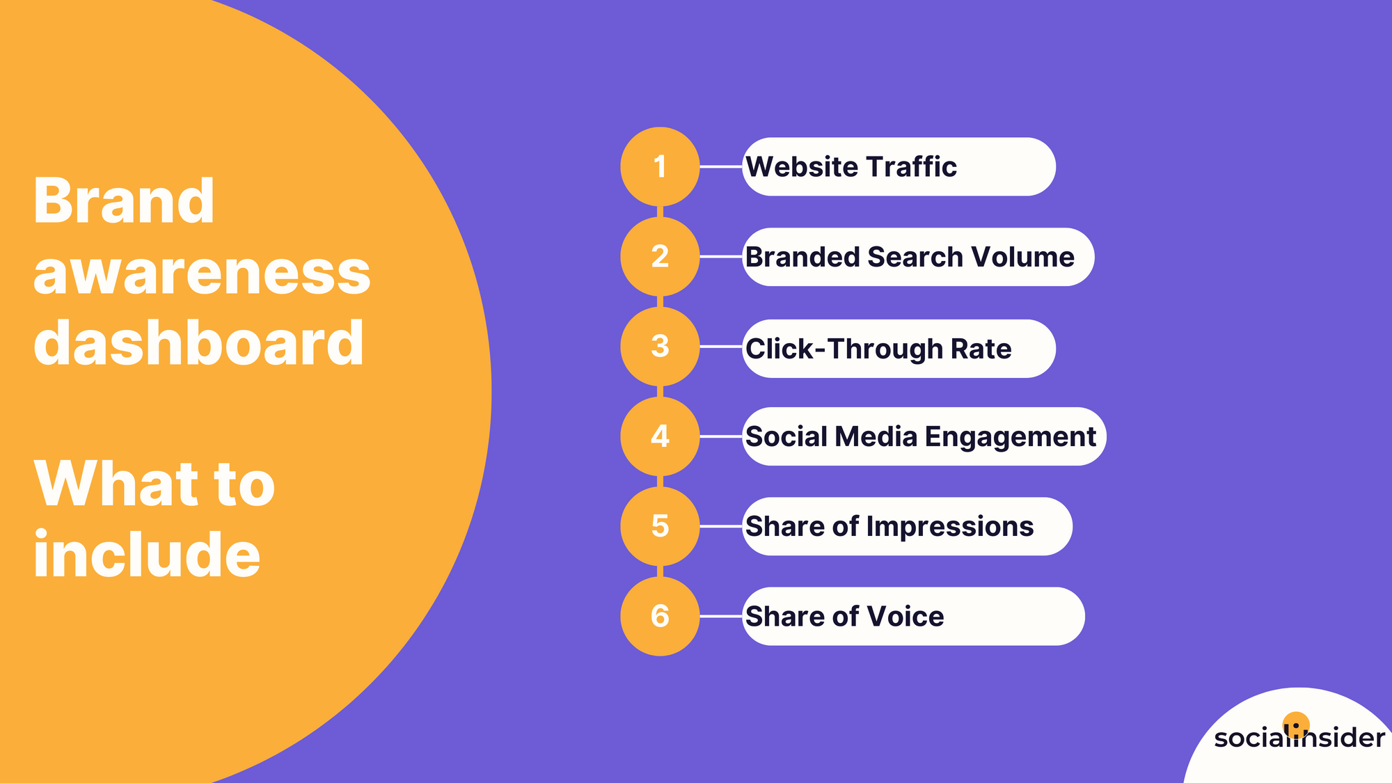 canva template with metrics to include in an brand awareness dashboard