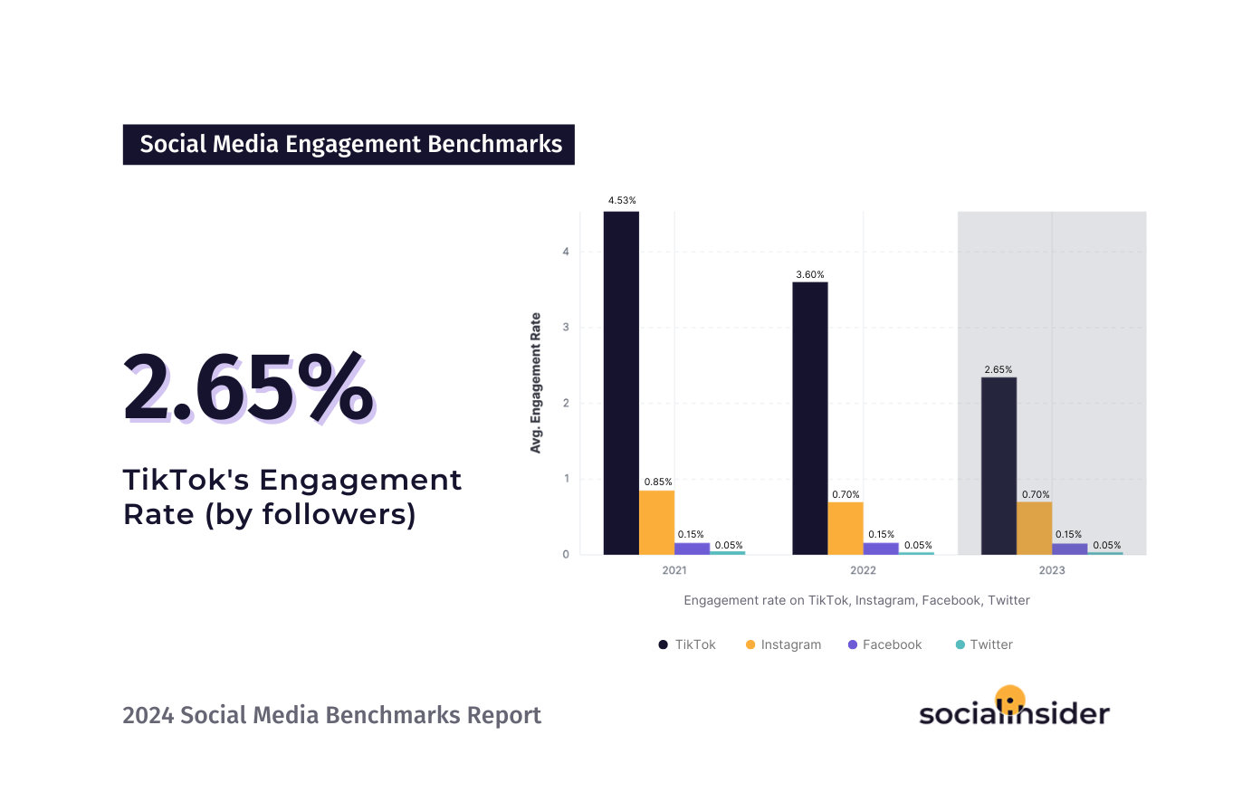 2024 Social Media Industry Benchmarks | Socialinsider